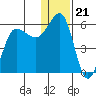 Unimak Island tide chart for Sunday, December 21, 2025