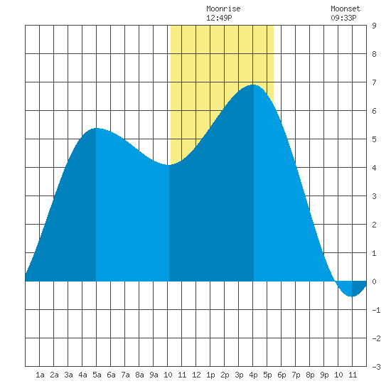 Unimak Island tide chart for Tuesday, December 23, 2025
