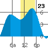 Unimak Island tide chart for Tuesday, December 23, 2025