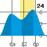 Unimak Island tide chart for Wednesday, December 24, 2025