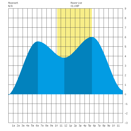 Unimak Island tide chart for Thursday, December 25, 2025