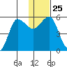 Unimak Island tide chart for Thursday, December 25, 2025