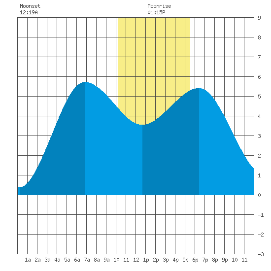 Unimak Island tide chart for Friday, December 26, 2025