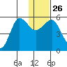 Unimak Island tide chart for Friday, December 26, 2025
