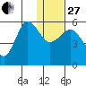 Unimak Island tide chart for Saturday, December 27, 2025