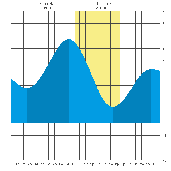 Unimak Island tide chart for Monday, December 29, 2025