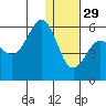 Unimak Island tide chart for Monday, December 29, 2025