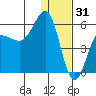 Unimak Island tide chart for Wednesday, December 31, 2025