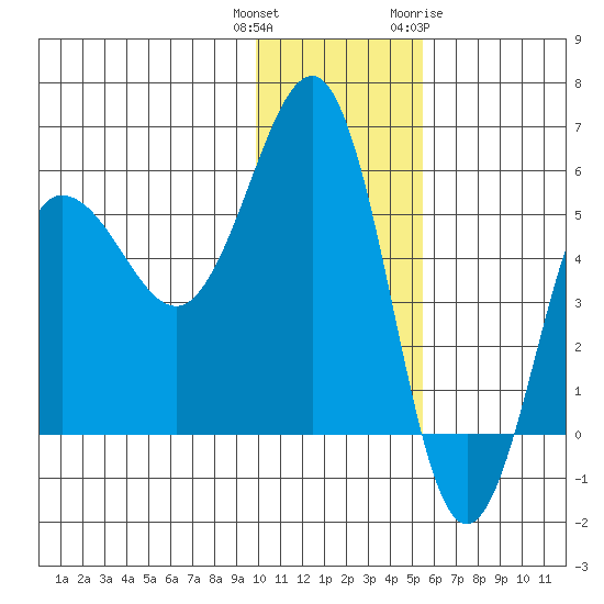 Unimak Island tide chart for Wednesday, December 3, 2025