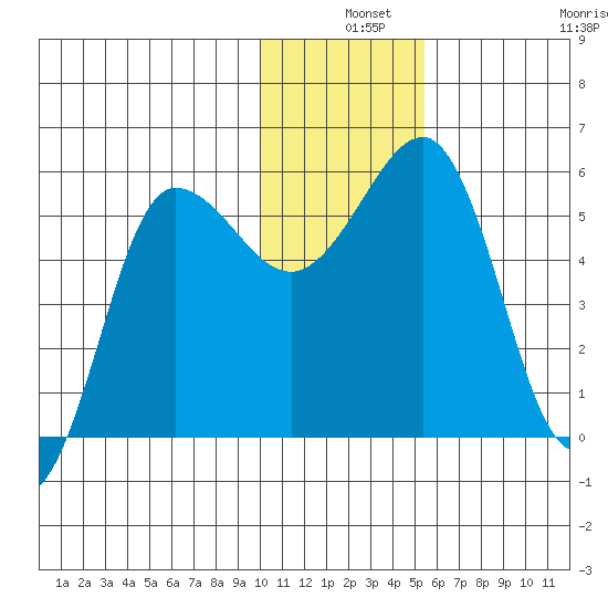 Unimak Island tide chart for Tuesday, December 9, 2025