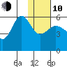 Unimak Island tide chart for Saturday, January 10, 2026