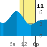 Unimak Island tide chart for Sunday, January 11, 2026