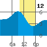 Unimak Island tide chart for Monday, January 12, 2026