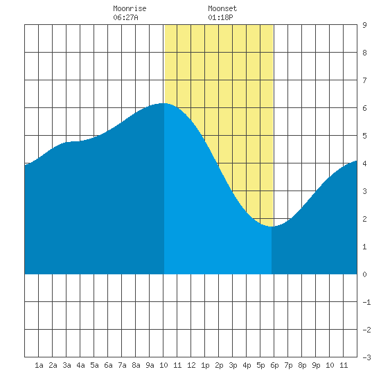 Unimak Island tide chart for Tuesday, January 13, 2026