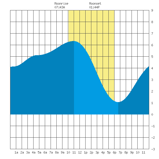 Unimak Island tide chart for Wednesday, January 14, 2026