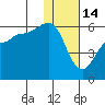 Unimak Island tide chart for Wednesday, January 14, 2026