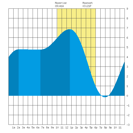 Unimak Island tide chart for Friday, January 16, 2026