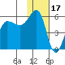 Unimak Island tide chart for Saturday, January 17, 2026