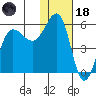 Unimak Island tide chart for Sunday, January 18, 2026