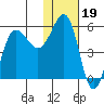 Unimak Island tide chart for Monday, January 19, 2026