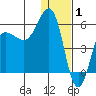Unimak Island tide chart for Thursday, January 1, 2026