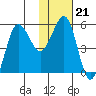 Unimak Island tide chart for Wednesday, January 21, 2026