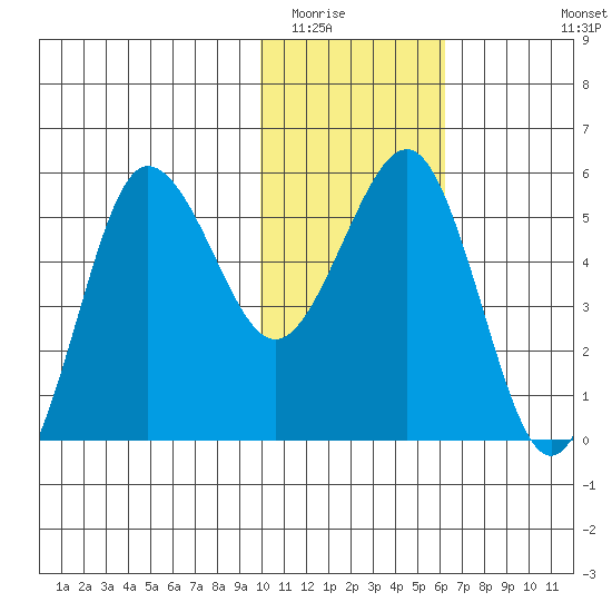 Unimak Island tide chart for Thursday, January 22, 2026
