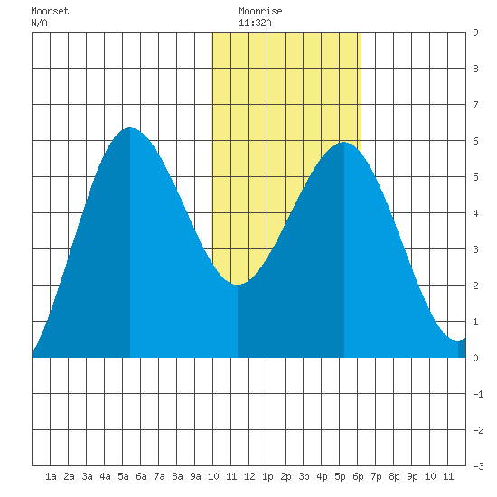 Unimak Island tide chart for Friday, January 23, 2026
