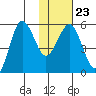 Unimak Island tide chart for Friday, January 23, 2026
