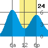 Unimak Island tide chart for Saturday, January 24, 2026