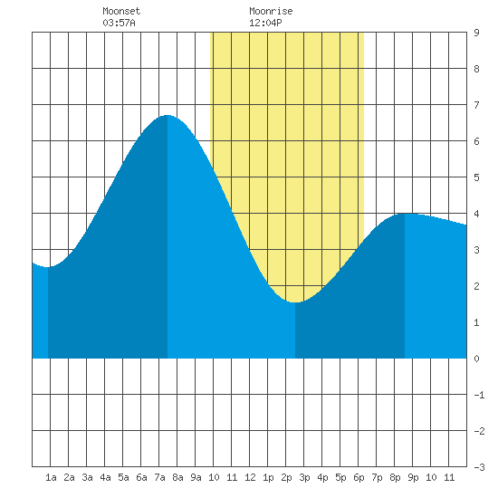 Unimak Island tide chart for Monday, January 26, 2026