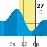 Unimak Island tide chart for Tuesday, January 27, 2026