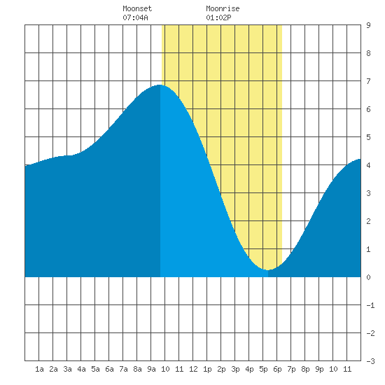 Unimak Island tide chart for Wednesday, January 28, 2026