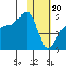 Unimak Island tide chart for Wednesday, January 28, 2026
