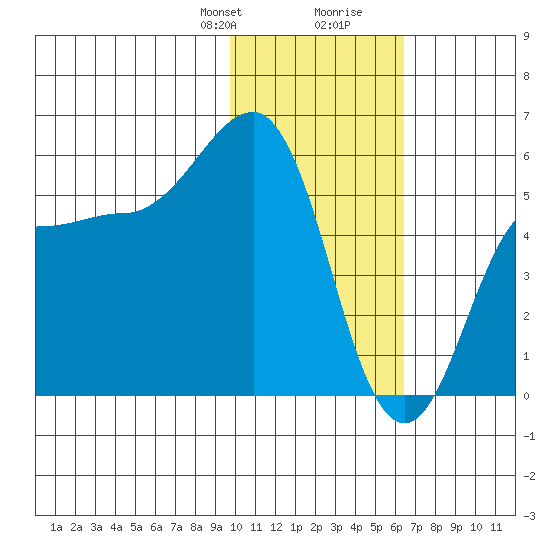 Unimak Island tide chart for Thursday, January 29, 2026