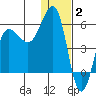 Unimak Island tide chart for Friday, January 2, 2026