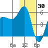 Unimak Island tide chart for Friday, January 30, 2026