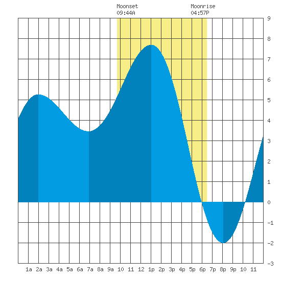 Unimak Island tide chart for Saturday, January 31, 2026