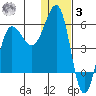 Unimak Island tide chart for Saturday, January 3, 2026