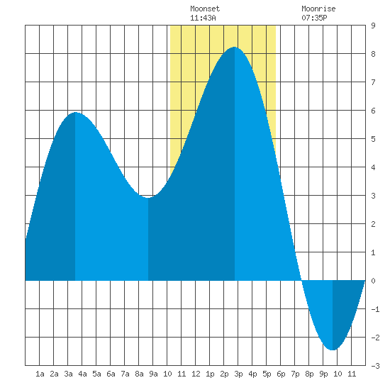 Unimak Island tide chart for Sunday, January 4, 2026