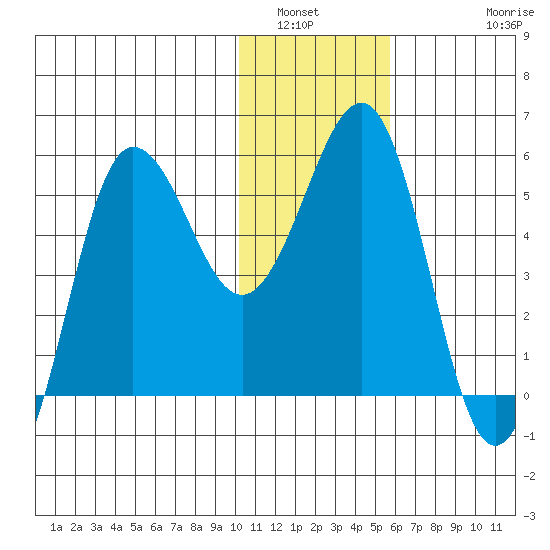Unimak Island tide chart for Tuesday, January 6, 2026