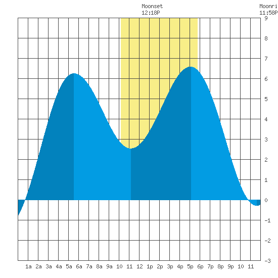 Unimak Island tide chart for Wednesday, January 7, 2026