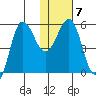 Unimak Island tide chart for Wednesday, January 7, 2026