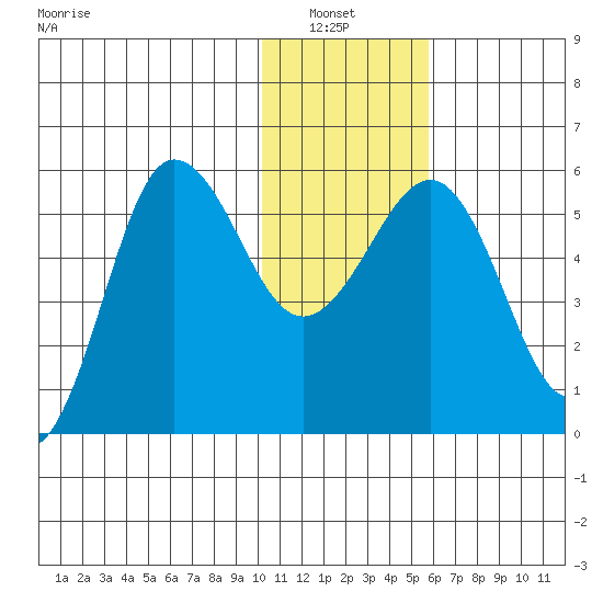Unimak Island tide chart for Thursday, January 8, 2026