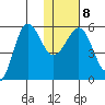 Unimak Island tide chart for Thursday, January 8, 2026