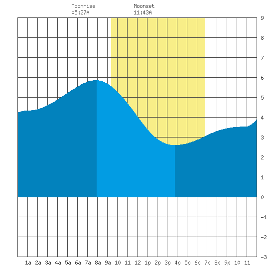 Unimak Island tide chart for Tuesday, February 10, 2026