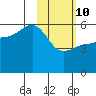 Unimak Island tide chart for Tuesday, February 10, 2026