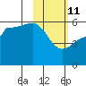 Unimak Island tide chart for Wednesday, February 11, 2026