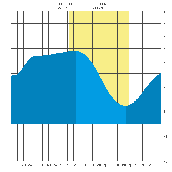Unimak Island tide chart for Thursday, February 12, 2026