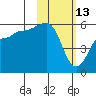 Unimak Island tide chart for Friday, February 13, 2026